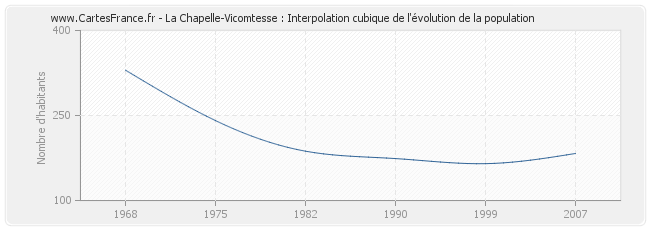 La Chapelle-Vicomtesse : Interpolation cubique de l'évolution de la population